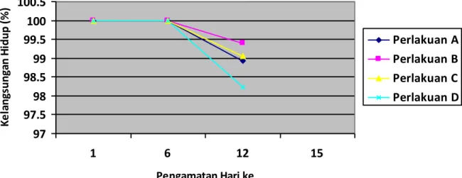 Gambar 2. Diagram rata-rata kelangsungan hidup larva lele dumbo                                     selama masa penelitian 