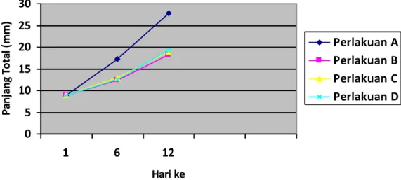 Gambar 3. Diagram rata-rata laju pertumbuhan panjang total    larva lele dumbo selama masa penelitian 