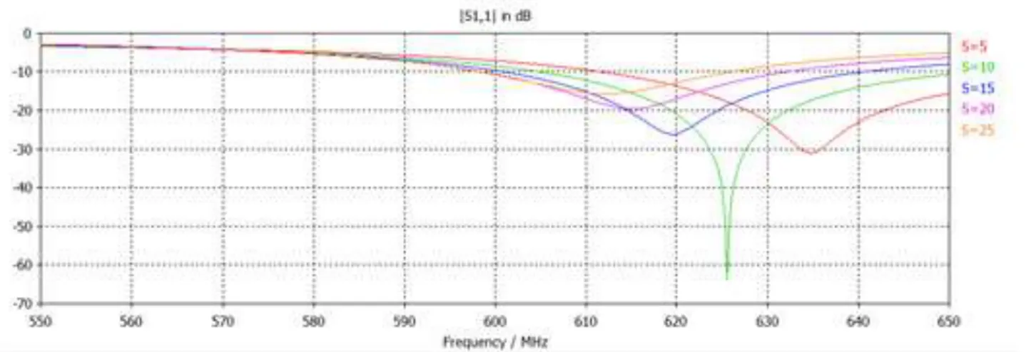 Gambar 2. Hasil parameter sweep jarak antar elemen bowtie 