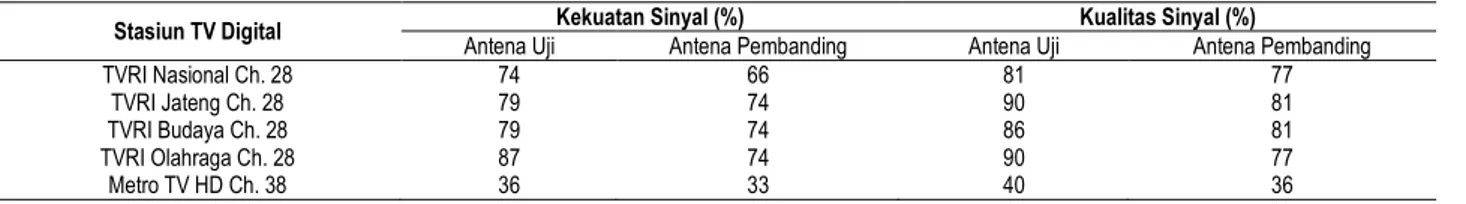 Tabel 4. Penerimaan siaran TV digital di Kota Semarang