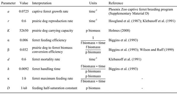 Table 1.  Summary of biological parameters.  