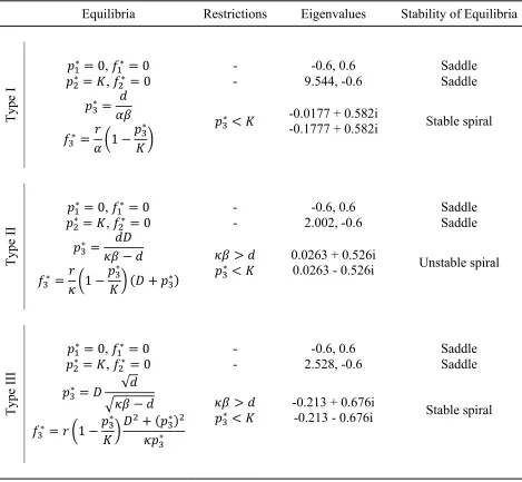 Table 2.  Biological steady states and stability of equilibria.  