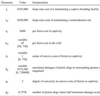 Table 3.  Summary of cost parameters.  