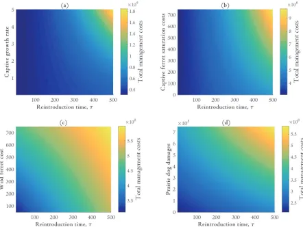 Figure 2.  Sensitivity of optimal reintroduction time to model parameters:  (a) captive ferret growth rate, (b) captive ferret saturation costs, (c) wild ferret costs, and (d) maximum prairie dog damages