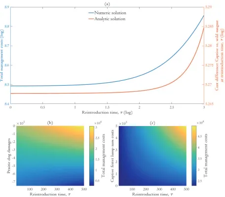 Figure 3.  Comparison of numeric and analytic methods (a) and sensitivity of the optimal 