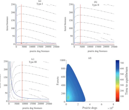 Figure S3.  Phase plane diagrams for type I-III predator responses (a-c) and regions of species  coexistence (d, type I predator response)