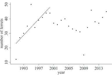 Figure S4.  Population census data for the Phoenix Zoo captive breeding program.  The interval between 1991 and 2000 provided the best linear fit with the data (dashed line; Therefore, we focused on that time period for our analysis