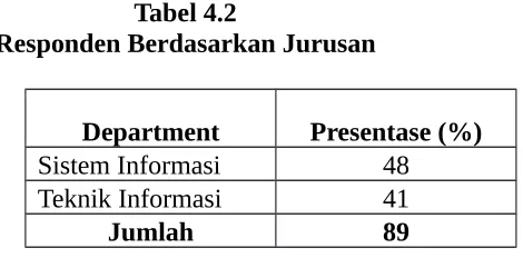 Tabel 4.2Responden Berdasarkan Jurusan