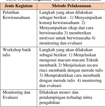 Tabel 1. Jenis Kegiatan,  dan Metode Pelaksanaan   Jenis Kegiatan Metode Pelaksanaan Pelatihan 