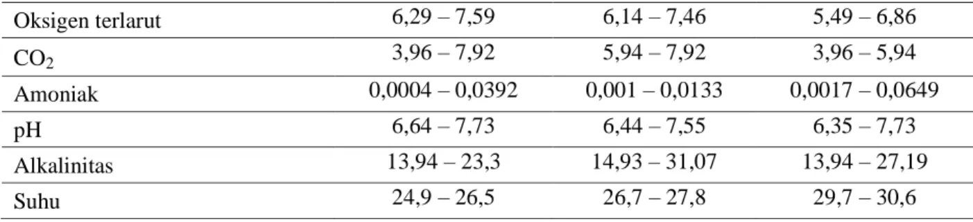 Tabel 4.  Nilai  fisika  kimia  air  media  penetasan  telur  dan  pemeliharaan  larva  ikan  maanvis  (pterophyllum scalare) yang dipelihara pada suhu ruang, 27 o C dan 30 o C