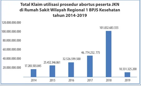 Gambar 4. Jumlah Klaim Utilisasi Prosedur Abortus Peserta JKN Di Rumah Sakit Wilayah  Regional 1 BPJS Kesehatan Tahun 2014-2019 