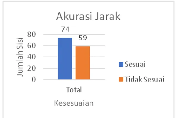 Gambar 2. Diagram Hasil Perbandingan Jarak Bidang Tanah Desa Jeli  Kecamatan Karangrejo Kabupaten Tulungagung 