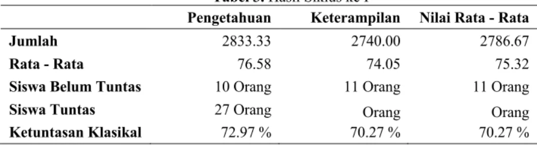 Tabel 3. Hasil Siklus ke I 