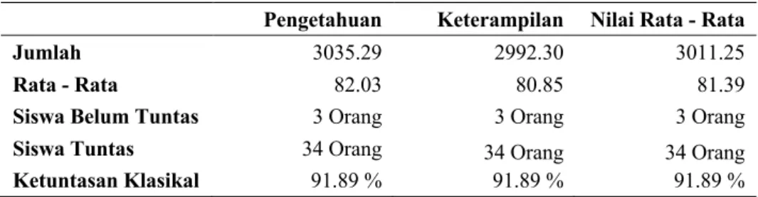 Tabel 5. Hasil Siklus ke II 