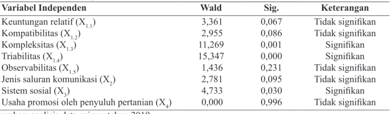 Tabel 2. Hasil Analisis Uji Wald