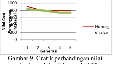 Gambar 8.  Grafik perbandingan nilai optimal untuk    jumlah populasi 16. 