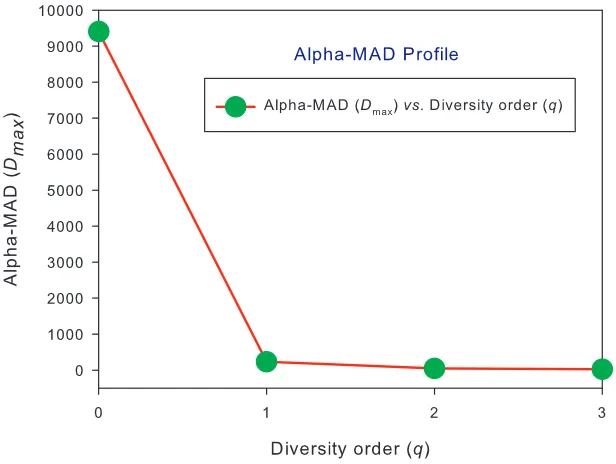 Fig 1. The DAR profile and PDO profile for the alpha-diversity and beta-diversity built with the AGP the alpha-PDO profile (dataset: (i) The alpha-DAR profile (z-q) and beta-DAR profile (z-q) are nearly overlapped, and similarly g-q) and beta-PDO profile (
