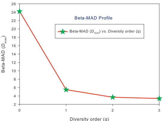 Fig 3.  The beta-MAD profile for the beta-diversity built with the AGP dataset: the MAD profile is monotonically decreasing with diversity order (q)