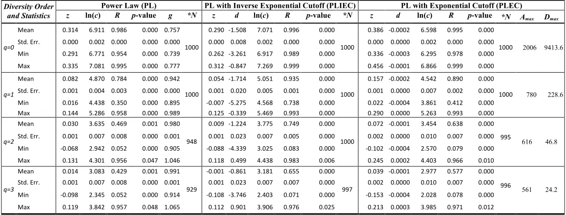 Table 2. Fitting the alpha-DAR (Diversity Area Relationship) models with 1000 times of re-sampling of 1473-Subjects AGP datasets 
