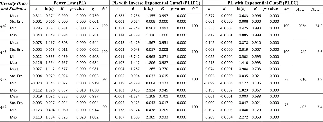 Table 3. Fitting the beta-DAR (Diversity Area Relationships) models with 100 times of re-sampling of 1473-Subjects AGP datasets  