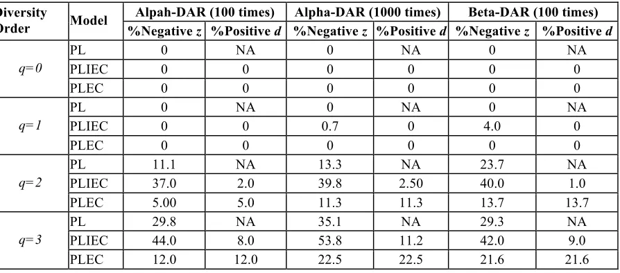 Table 4. The percentages of negative z-values or positive d-values in the DAR models with 100(1000) times of re-sampling from the random permutations of 1473 individuals in the AGP datasets 
