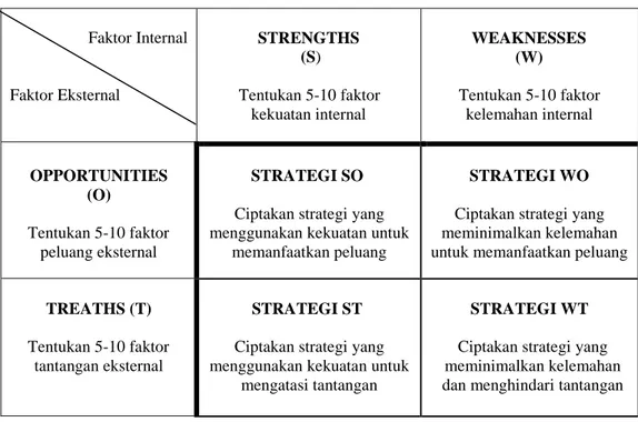 Tabel 2. 2. Matrik SWOT (Rangkuti, 2013)  Faktor Internal  Faktor Eksternal  STRENGTHS  (S)  Tentukan 5-10 faktor  kekuatan internal  WEAKNESSES (W)  Tentukan 5-10 faktor kelemahan internal  OPPORTUNITIES  (O)  Tentukan 5-10 faktor  peluang eksternal  STRATEGI SO 
