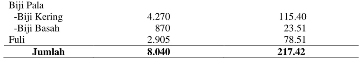 Tabel  7.  Menunjukan  jumlah  produksi  pala  di  Negeri  Hila  sebesar  8.040  Kg/Tahun,- dengan rata  - rata produksi 217.42  Kg/Tahun,-