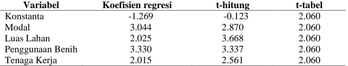 Tabel 8. Koefisien regresi berganda dari factor – factor yang mempengaruhi  usahatani perkebunan pala 