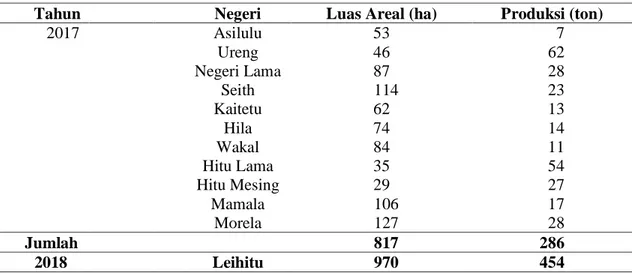 Tabel 2. Luas areal dan hasil produksi tanaman pala di Leihitu Tahun 2017-2018