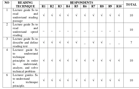 Table 3: Students’ Opinion in Reading Technique Applied by Teacher 