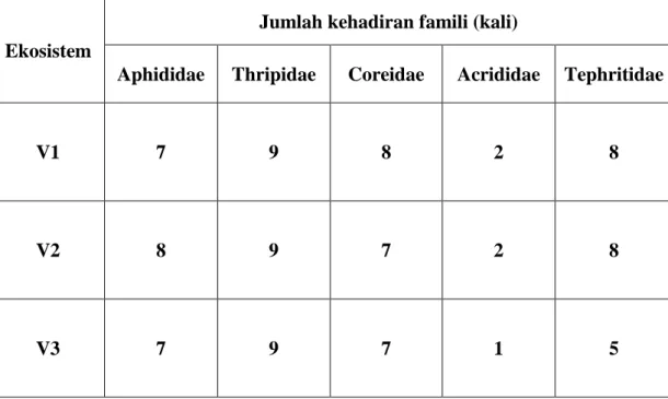Table 3. Frekuensi Kehadiran Serangga Hama Pada Beberapa Varietas Tanaman  Cabai 