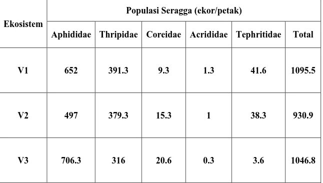 Tabel 5. Rata-Rata Populasi Serangga Hama Pada Setiap Varietas 