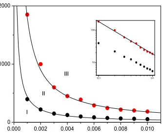 Figure 1: (color on line)Phase diagram of infection time ττλI as function of infection probability for regular 1D lattice with k = 3 and total population N = 10000.For each point, we setR = τI + 1 and, wait for 10000 time steps
