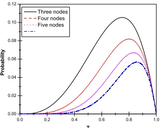 Figure 3: Probability of occurring the infection through a loop of nodes as function of T, for diﬀerentkinds of loops.