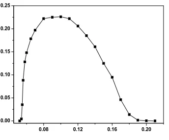 Figure 4: Steady state of density of infection nodes as function of infection probability λ for regular1D network with k = 3, when τI = 11 and τR = 12.