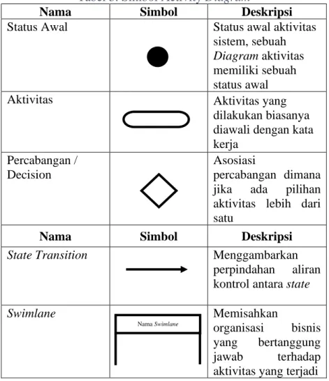 Tabel 3. Simbol Activity Diagram 