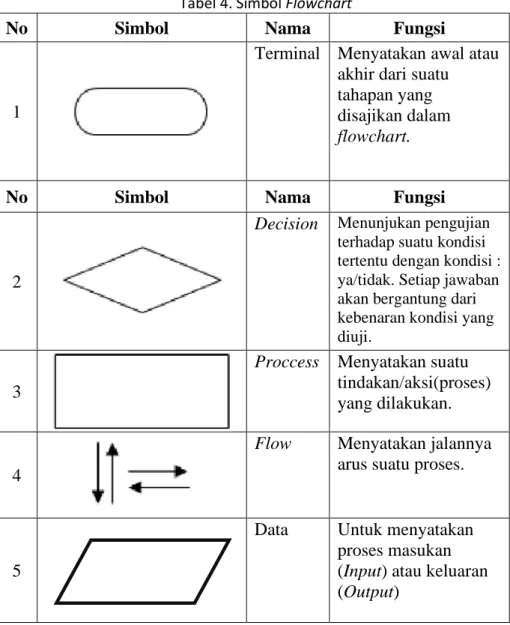 Tabel 4. Simbol Flowchart