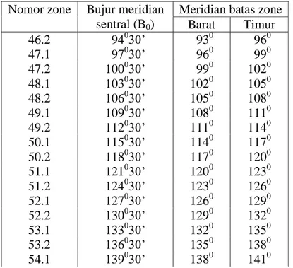 Tabel 2. Daftar zone proyeksi TM-3 untuk wilayah Indonesia  Nomor zone  Bujur meridian 