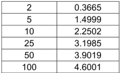 Tabel 4 Data Nilai Yn dan Sn Yang Tergantung Pada n   