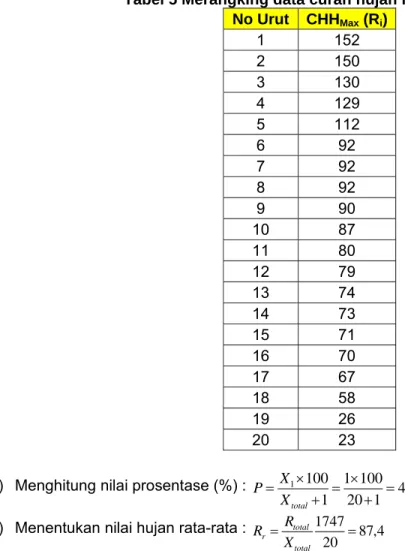 Tabel 6 Perhitungan metode Gumbel 