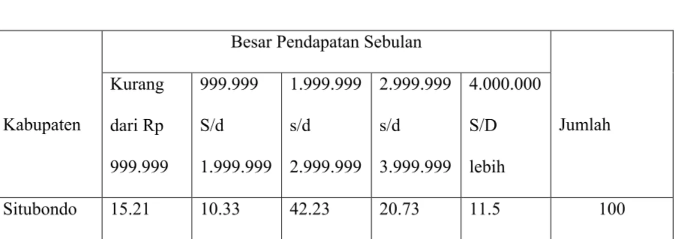 Tabel 4.2  :Pendapatan sebulan kabupaten Situbondo   