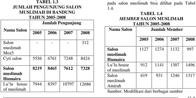 Tabel  1.3  di  atas  berisi  jumlah  pengunjung  pada  enam  salon  muslimah  yang  ada  di  Bandung