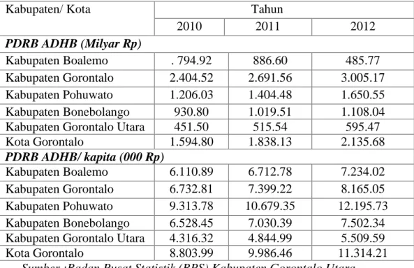 Tabel :  5.2.5  Perbandingan PDRB Kabupaten Kota di Propinsi Gorontalo   Kabupaten/ Kota                                Tahun  