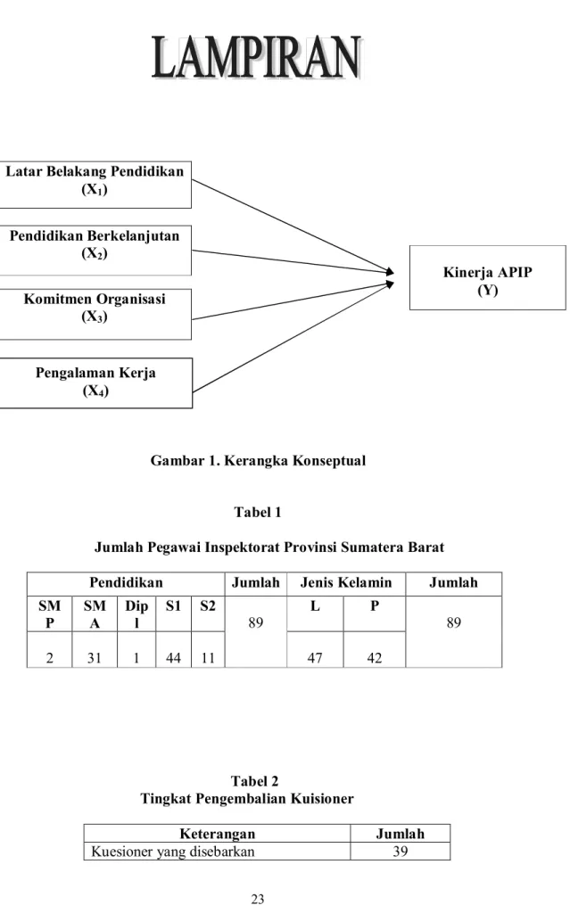 Gambar 1. Kerangka Konseptual 