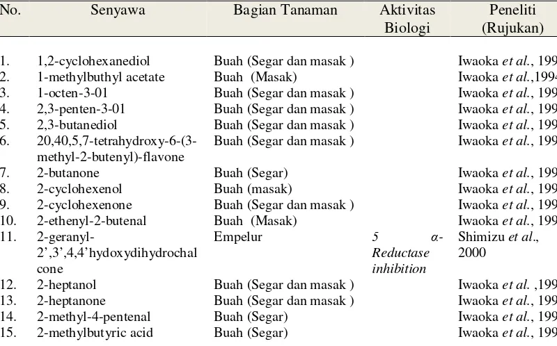Tabel 2.3. Senyawa kimia dari bagian tumbuhan Artocarpus communis yang telah                   diteliti, aktivitas biologinya dan penelitinya 