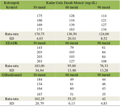 Tabel 4.3. Kadar gula darah mencit pada uji antidiabetes ekstrak       etilasetat    daun A.camansi  