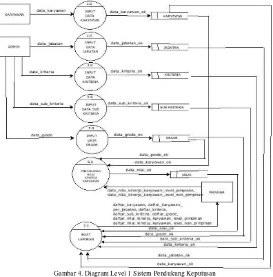 Gambar 4. Diagram Level 1 Sistem Pendukung Keputusan 