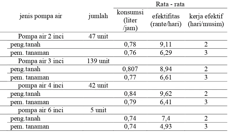 Tabel 2. Jumlah Pompa Air dan Kemampuan Operasinya Tahun 2007