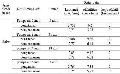 Tabel 3.  Jumlah Pompa Air Bermotor Bakar Solar dan Kemampuan Operasinya