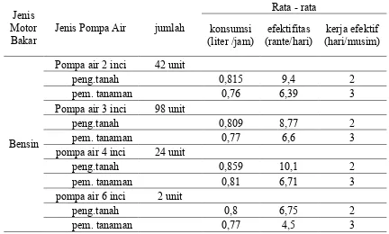 Tabel 4. Jumlah Pompa Air Bermotor Bakar Bensin dan Kemampuan Operasinya.